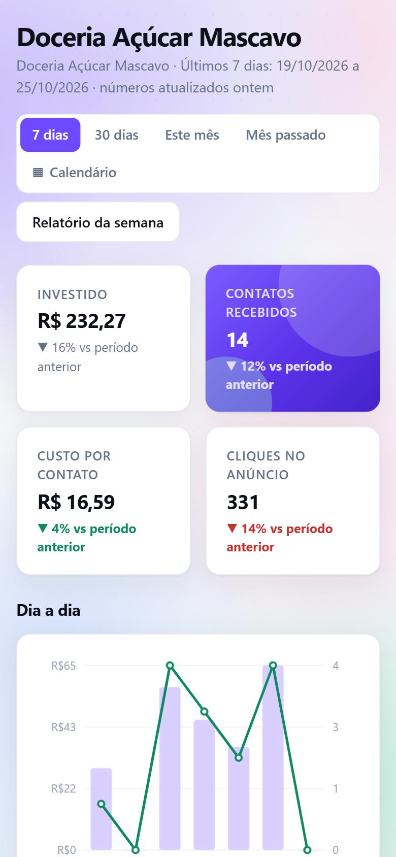 Tela do app XEMMIDIA mostrando o investido, os contatos recebidos e o custo por contato